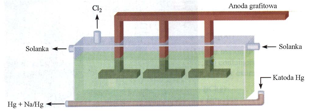 Cl Na _ + Anoda: Cl Katoda : + e _ + e Hg _ Na/Hg Elektrolizer rtęciowy używany w procesie otrzymywania gazowego chloru i ługu.