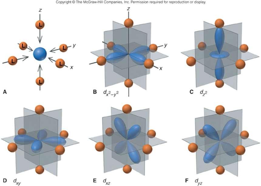 Teoria pola krystalicznego energia orbitale atomowe d w wolnym