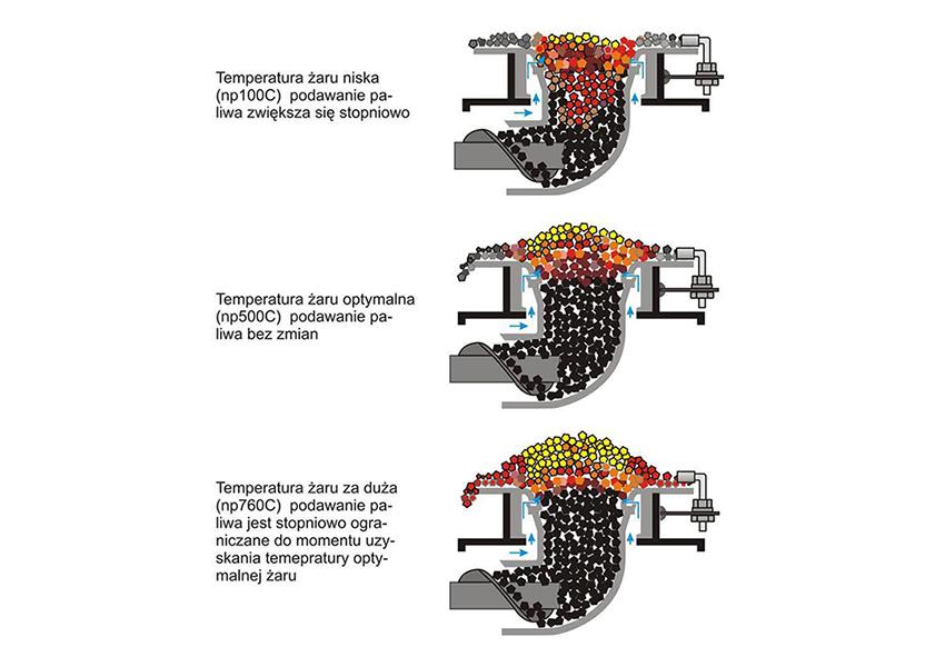 rys. SAS Wykorzystanie w procesie sterowania informacji zwrotnej w postaci temperatury paliwa w obszarze dopalania, pozwala automatycznie dobrać odpowiednią dawkę paliwa dla węgla typu ekogroszek o