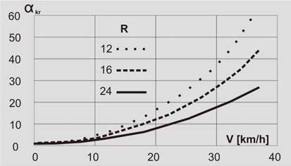 Promień sętu w funkcji kąta zaawędziowania α dla nart o różnym promieniu wycięcia R Co z tego wynika?