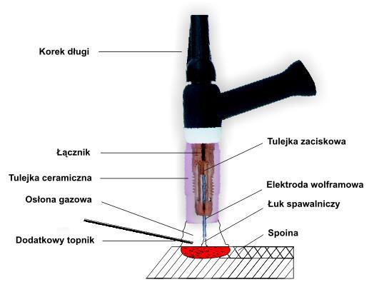 11. PROCES SPAWANIA TIG A. WIADOMOŚCI OGÓLNE W metodzie TIG (z ang.