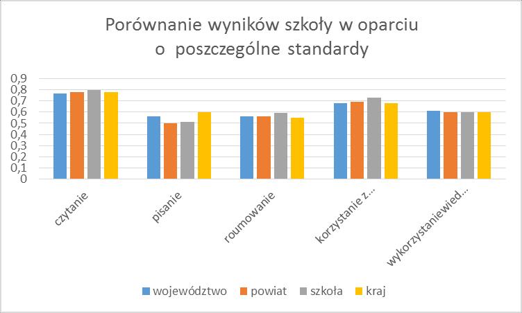 4 Porównanie wyników szkoły w oparciu o