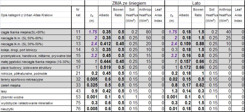 PL003L Dataset ) do rozmiaru siatki 100 m z