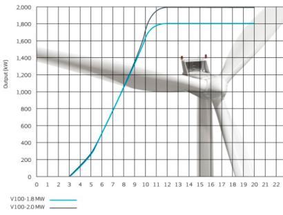 moc czynna [kw] Ocena wpływu pracy farmy wiatrowej na parametry jakości energii elektrycznej 75 2000 15