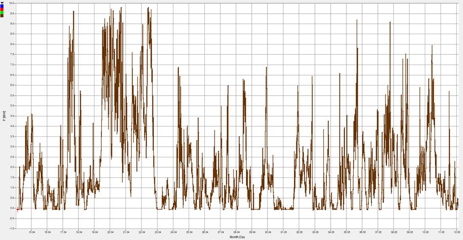 2 przedstawiony został przebieg zmienności mocy czynnej FW podczas analizowanego okresu pomiarowego. Można zaobserwować dużą zmienność mocy, która wynika z aktualnej prędkości wiatru. Rys. 2.