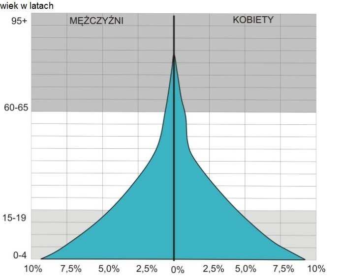 1. Zadania 119 Zadanie 200. W tekście przedstawiono problemy, jakie mogą wystąpić w państwach wysoko rozwiniętych gospodarczo, w których prognozowany jest spadek liczby ludności.