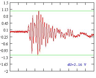 obciążenia częstotliwość oscylacji wzrastała do poziomu 23 MHz.