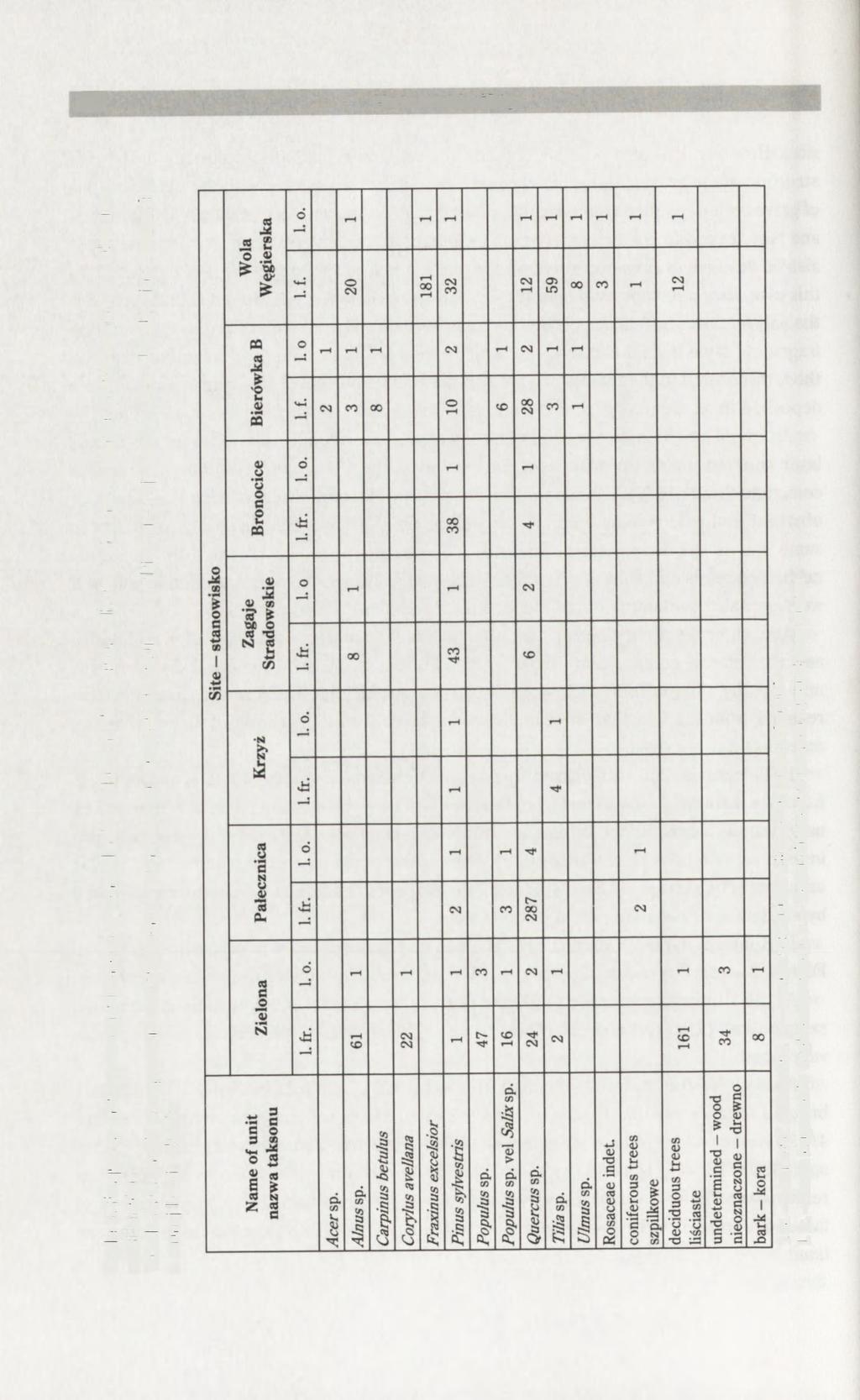 372 Maria Lityńska-Zając Table 3.