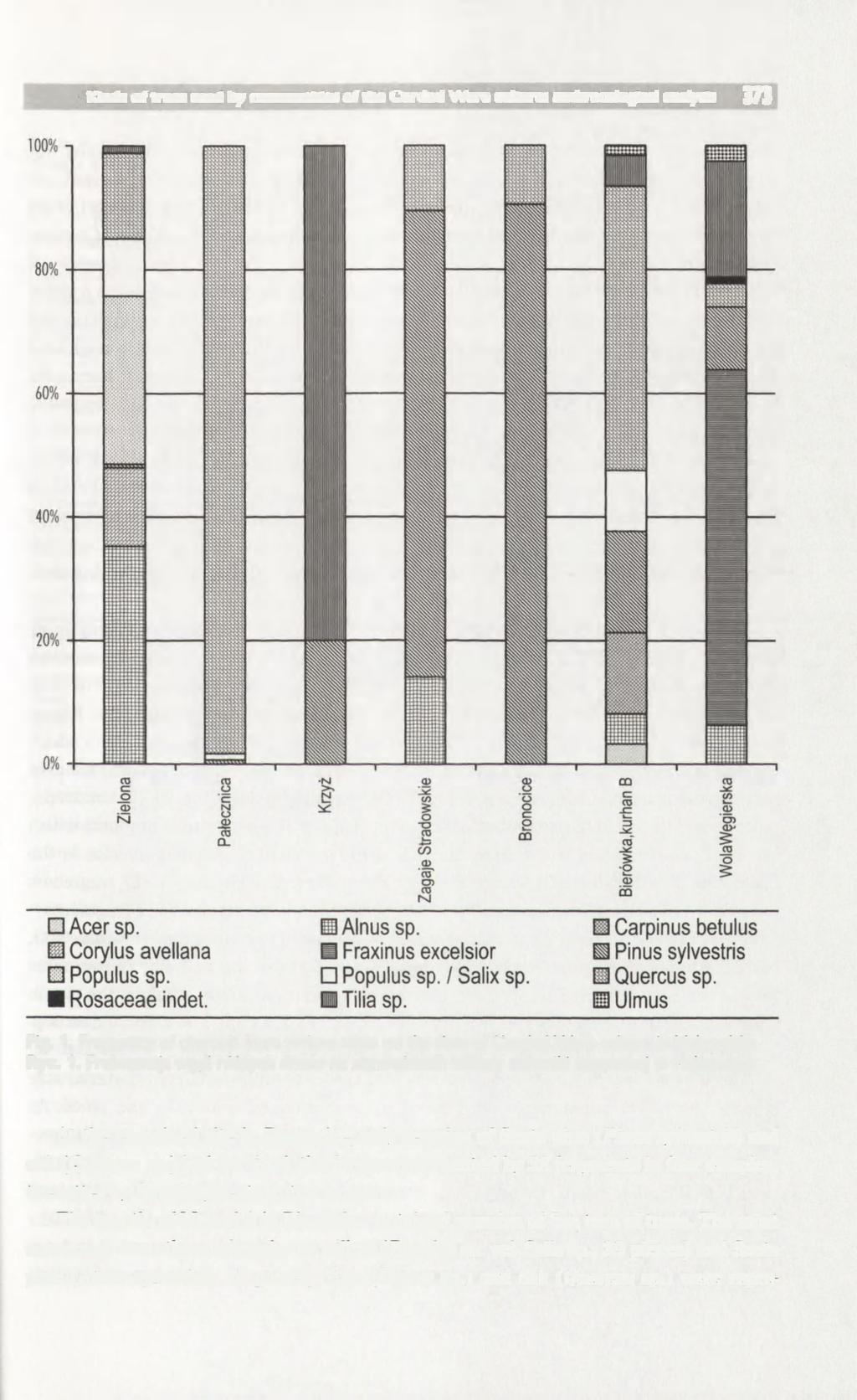 Kinds of trees used by communities of the Corded Ware culture: anthracological analysis 373 Fig. 1.