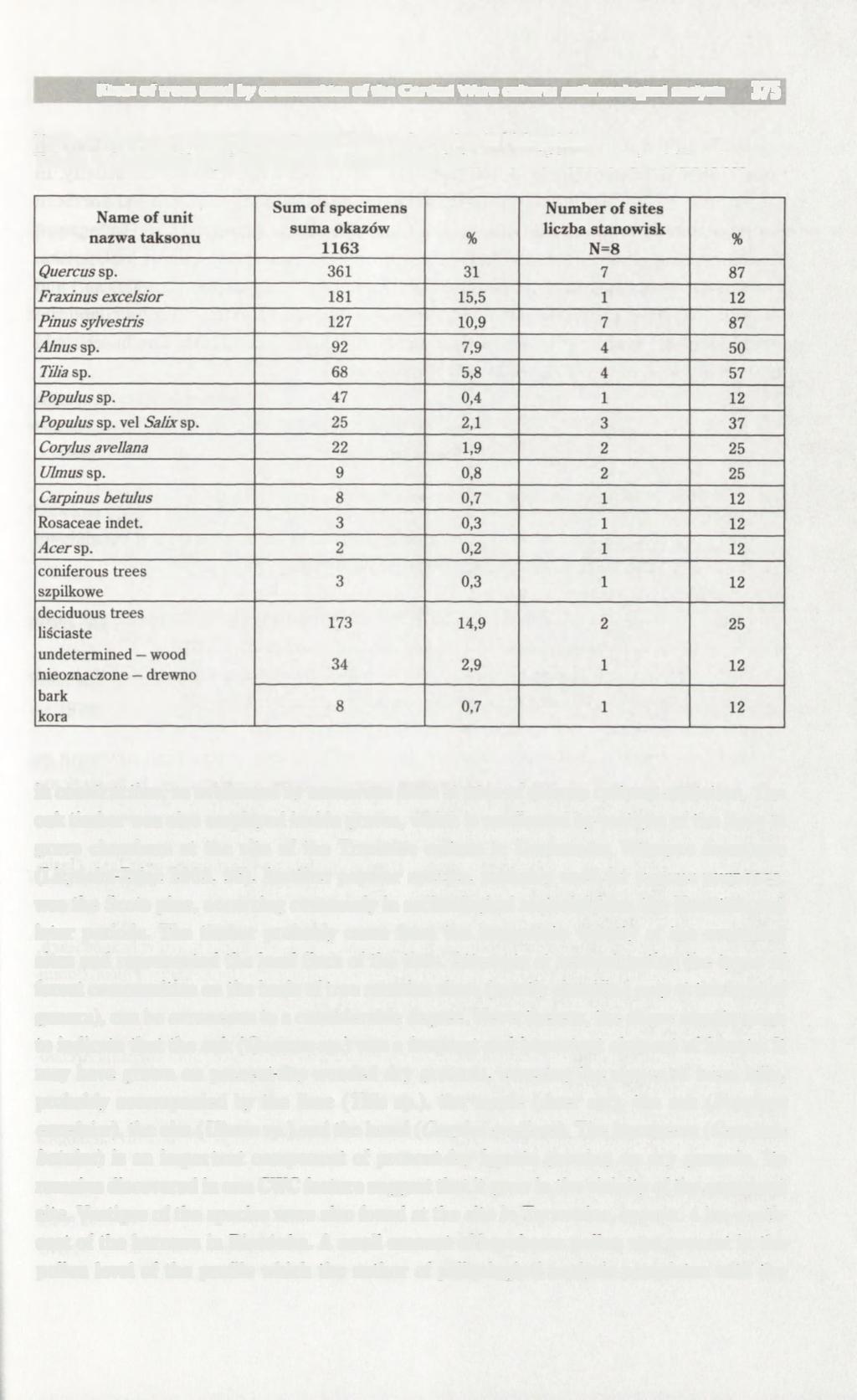 Kinds of trees used by communities of the Corded Ware culture: anthracologlcal analysis 375 Table 4. Number of charcoals on Corded Ware culture sites in Małopolska Tabela 4.