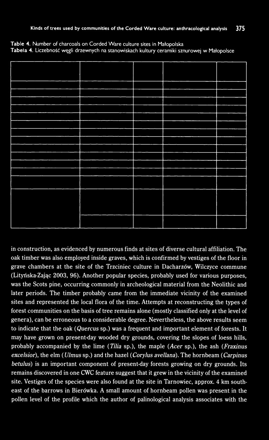 The oak timber was also employed inside graves, which is confirmed by vestiges of the floor in grave chambers at the site of the Trzciniec culture in Dacharzów, Wilczyce commune (Lityńska-Zając 2003,