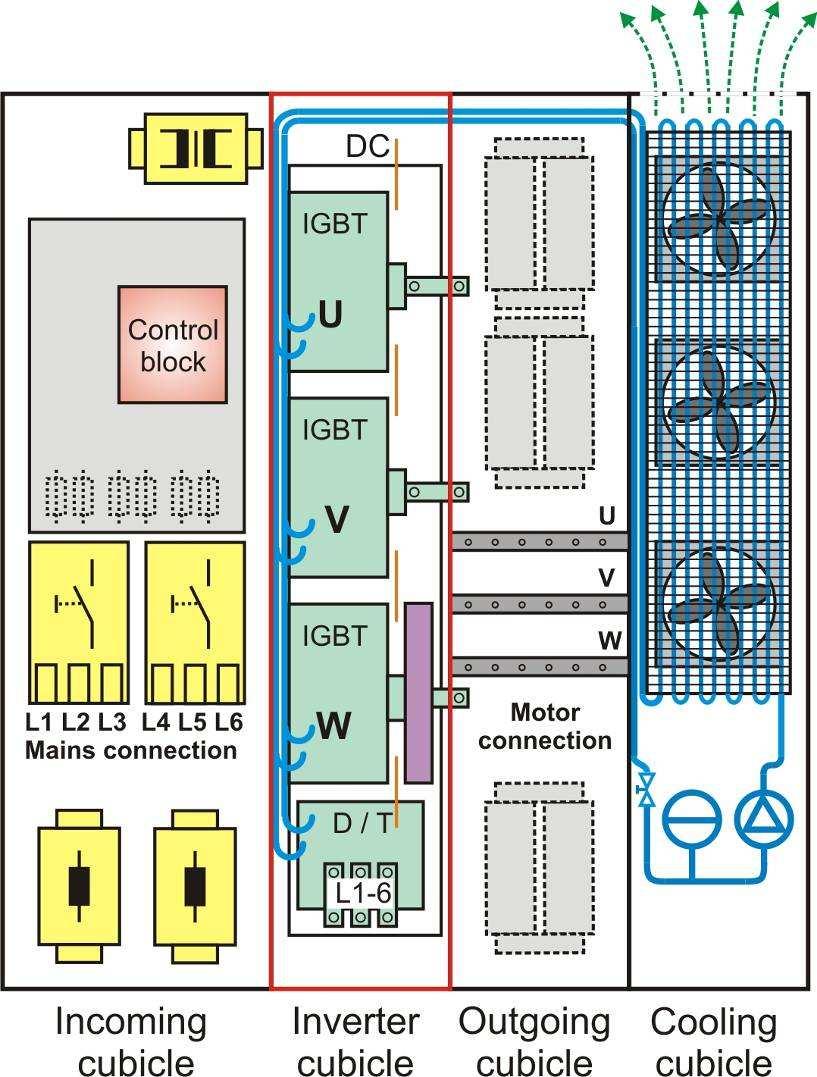 VHP (Very High Power) Struktura napędów VHP Elastyczny w programowaniu i komunikacji ATV61/71 HMI, opcje komunikacyjne, specyfikacje systemu Sekcja sterowania Panel kontrolny, sterownik PLC Stopnie