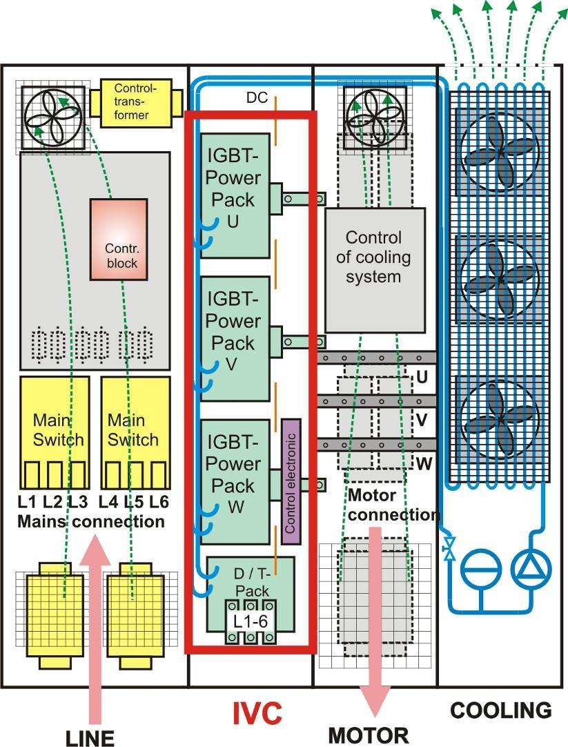 VHP (Very High Power) Środowisko pracy napędów VHP Gama VHP oferuje wysoki poziom zabezpieczenia Pełna ochrona elementów mocy IVC dzięki dedykowanemu chłodzeniu wewnętrznemu.