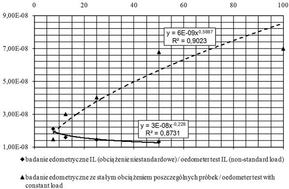 σ v [kpa] współczynnik konsolidacji, c v [m 2 s 1 ] coefficient of consolidation RYSUNEK 1.