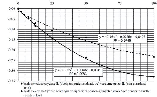 log σ v [kpa] σ v [kpa] odkształcenie, ε [%] strain odkształcenie, ε [%] strain RYSUNEK 3.