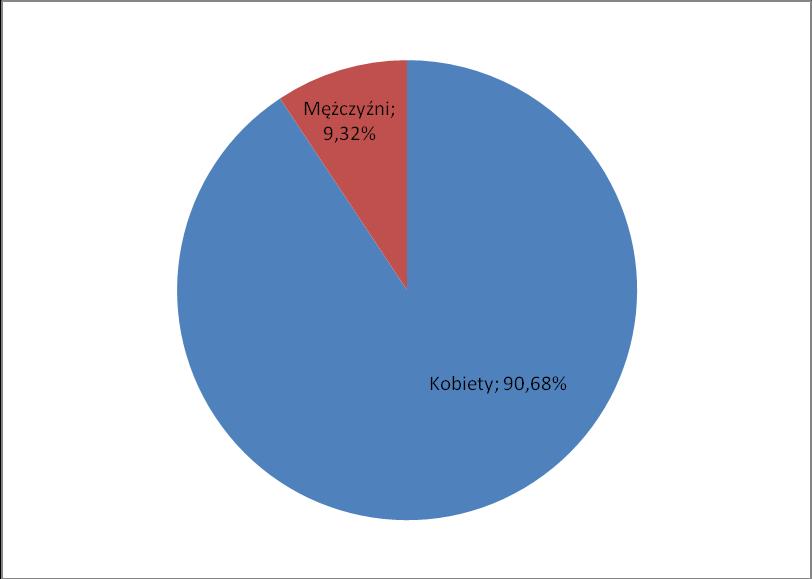 Odnotowano 9,32% (11) mężczyzn, którzy doświadczają przemocy wewnątrzrodzinnej.