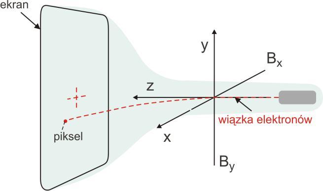 Moduł VII Pole magnetyczne Korzystając z programu komputerowego Tor ładunku w polu magnetycznym B, dostępnego na stronie WWW autora, możesz prześledzić prześledzić tor po jakim porusza się naładowana