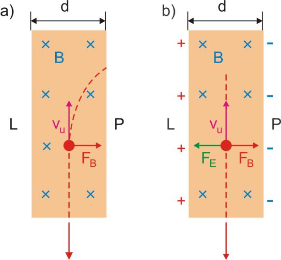 Moduł VII Pole magnetyczne Jak już mówiliśmy ramka z prądem jest przykładem dipola magnetycznego. Taką "kołową ramką z prądem" jest również elektron krążący po orbicie w atomie.