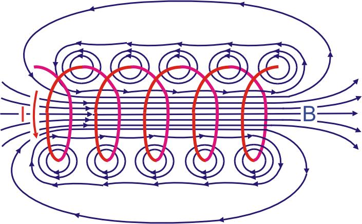 Moduł VII Pole magnetyczne przewodników z prądem B I πr 0 (3.4) W ten sposób obliczyliśmy pole B na zewnątrz przewodnika. Wartość pola jest taka jakby cały prąd płynął przez środek przewodnika.