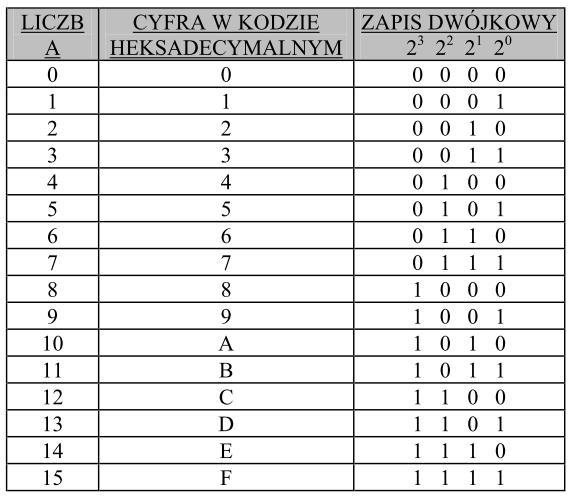 Układ liczenia szestnastkowy (heksadecymalny) cyfry 0, 1, 2, 3, 4, 5, 6, 7, 8, 9, A, B, C, D, E, F kolejne pozycje liczby heksadecymalnej: 16 0 =1, 16 1 =16, 16 2 =256,.. np.