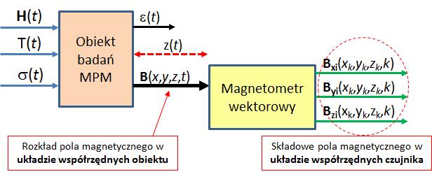 była inspiracją dla wszystkich współczesnych metod magnetycznych NDT, w tym metody wypływu linii pola magnetycznego (MFL) i metody magnetyczno-proszkowej (MPI, MT).