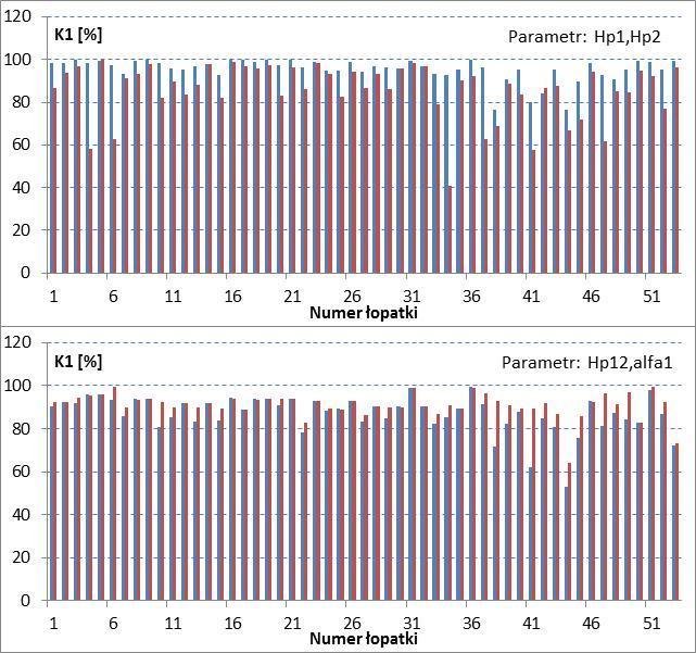 System NDT/SHM/PHM bazujący na metodzie MPM: a) struktura blokowa; b) przykładowy wynik analizy statystycznej danych MPM (kanału H p1 i H p2 ) uzyskanych podczas badania krawędzi natarcia łopatek ND