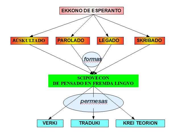 sociologio, etnoigrafio, literaturo, historio kaj arkeologio, okupiĝas pri sociaj lingvaj konsekvencoj aŭ pri sociologia aspekto de la lingvo.