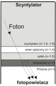 Rysunek 1. Budowa typowego licznika scyntylacyjnego. Scyntylatorem wykorzystywanym do detekcji promieniowania gamma jest scyntylator NaJ(Tl).