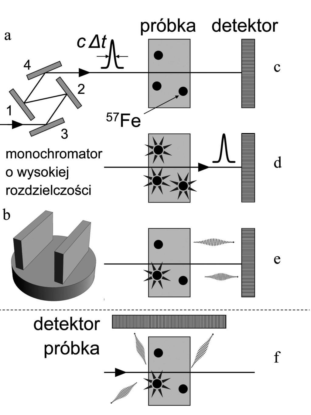 Atomy 3 H oraz 3 He są wbudowane w sieć krystaliczną niobu. 6. Synchrotronowe źródła promieniowania 6.1.