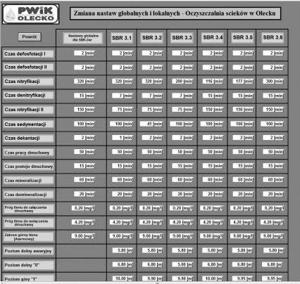 110 Ekonomia i Środowisko 4 (47) 2013 Rysunek 1 Przykładowe nastawy procesu oczyszczania ścieków w reaktorach SBR Źródło: Przedsiębiorstwo Wodociągów i Kanalizacji Sp. z o.o. w Olecku.