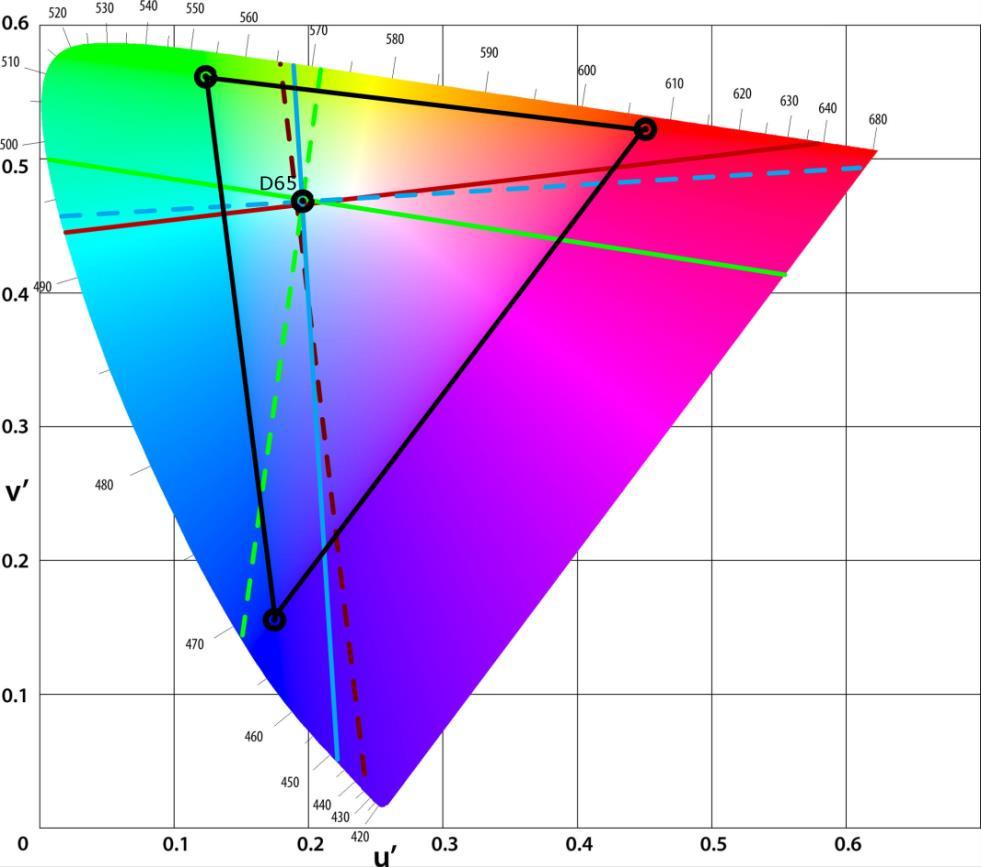 OSIE KONFUZJI Główne osie konfuzji oraz odpowiadające im osie barw szczątkowych w układzie CIE Luv Linią ciągłą oznaczono główne osie konfuzji, linią przerywaną osie barw szczątkowych.