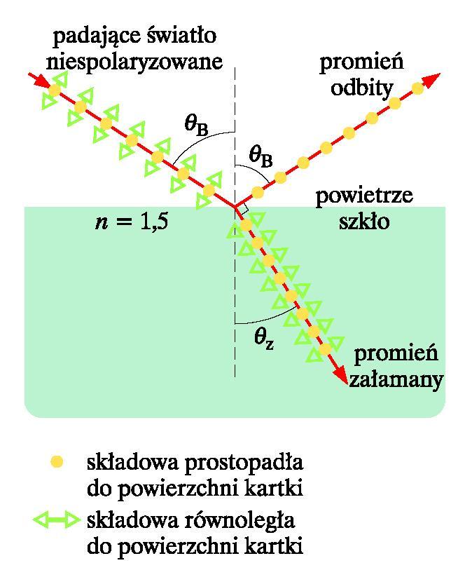 Polaryzacja przy odbiciu Rozchodzący się w powietrzu promień światła niespolaryzowanego pada na powierzchnię szklaną pod kątem Brewstera q B.