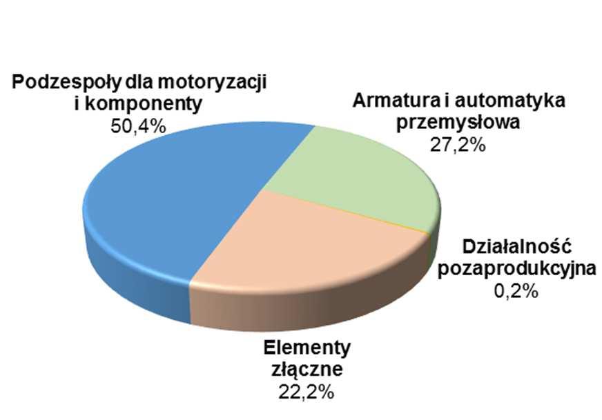 struktur spółek produkcyjnych i przeniesiona do Zetkama Nieruchomości sp.