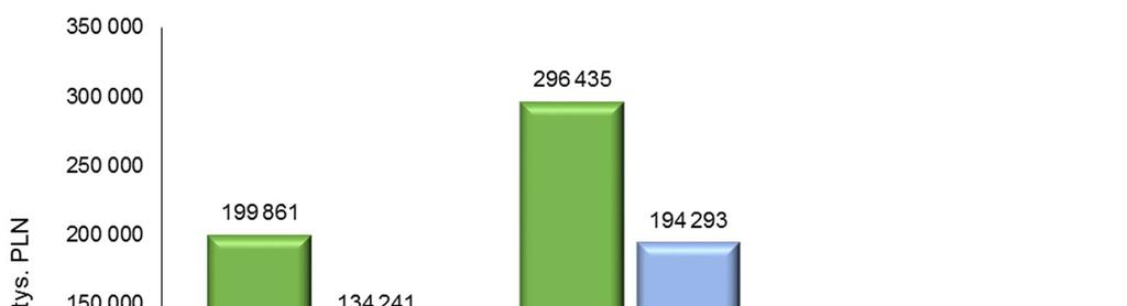 Produkty 509 182 307 268 66% Usługi 15 153 24 459-38% Towary i materiały 43 916 45 410-3% Przychody ze sprzedaży łącznie 568 251 377 137 51% Struktura terytorialna sprzedaży przedstawia się