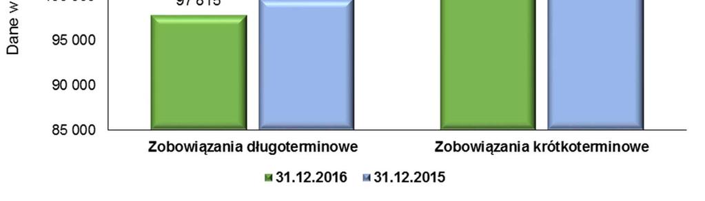 2015 Kapitał własny stanowi 65,8% wartości pasywów (wobec 63,3% na koniec poprzedniego okresu), natomiast