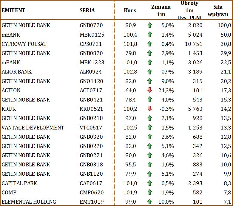 Marek Żmudzin Analityk, MPW marek.zmudzin@nwai.pl tel: 22 201 97 67 Data raportu: 2 września 2016 Popyt na bank Komentarz rynku Catalyst Notowania Sierpień sprzyjał Inwestorom handlującym na Catalyst.