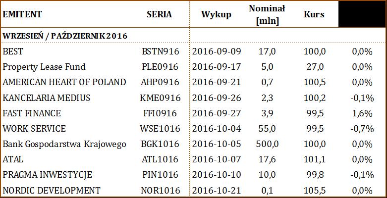 Spadki rentowności były skupione tylko wokół największych emitentów. Implikowane rentowności wzrosły aż dla 73% notowanych papierów.