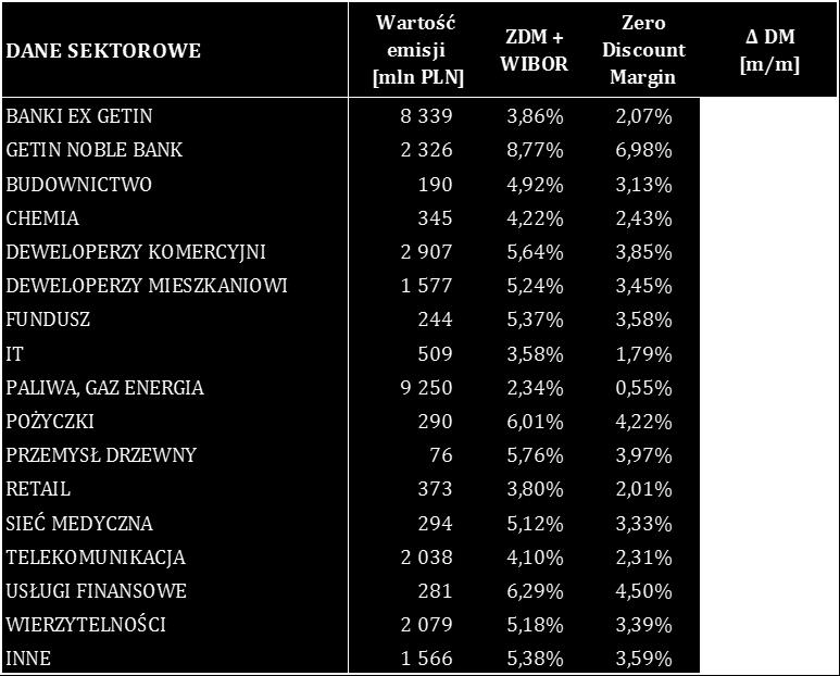 Warto przypomnieć, że w jeszcze dwa miesiące temu była ona wyższa o 263 bps. W dalszym ciągu jest to niższa wartość niż nowo plasowane emisje GNB (WIBOR 6M + 500 bps w sierpniowej ofercie publicznej).