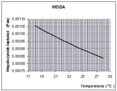 7 gdzie t c - czas wypływu cieczy badanej o objętości V, t w - czas wypływu wody o objętości V.