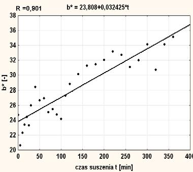 Zmiany a* w czasie przebiegu procesu suszenia plastrów jabłek odmiany Alwa Changes of a* parameter during the process of drying apple slices of Alwa Zmiany a* podczas procesu suszenia plastrów jabłek