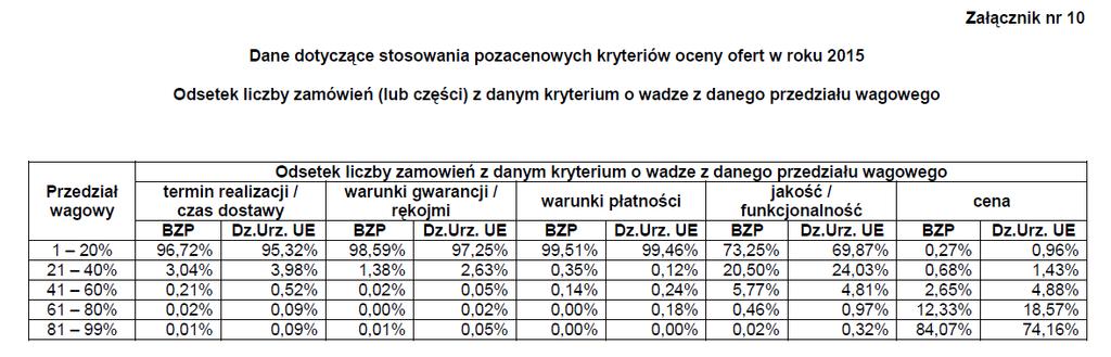 stosowanych kryteriów oceny ofert. Z tych też względów dane dotyczące stosowania kryteriów oceny ofert w 2015 r. nie są porównywalne z danymi dotyczącymi poprzednich lat. 4.