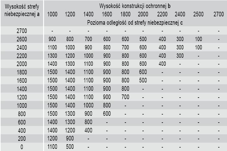 a, b lub c znajdują się między dwiema wartościami w