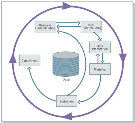 CRISP-DM Cross-Industry Standard