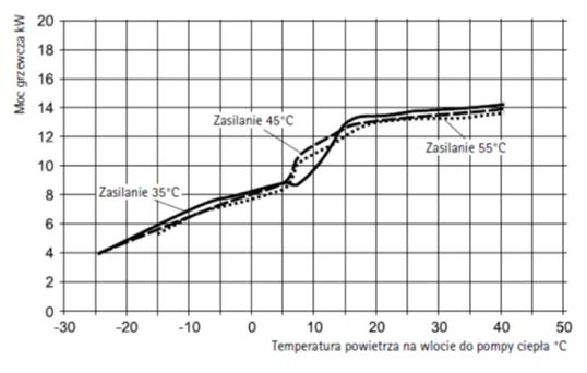 Pompa ciepła powietrzna zasada działania Im niższa jest temperatura źródła