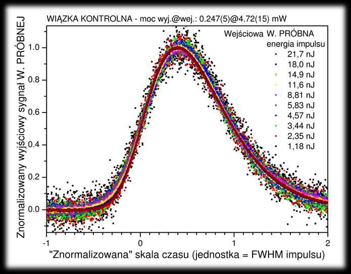 Okazuje się jednak, że kształt wszystkich impulsów jest taki sam (na wykresie przedstawiono te same dane co na poprzednim