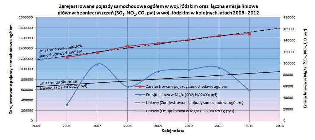 Duża amplituda wahań wartości emisji liniowej związana jest z naturalną zmiennością roczną tej emisji, niepewnością oszacowania oraz zmianami metodyki szacowania emisji w niektórych latach, np.