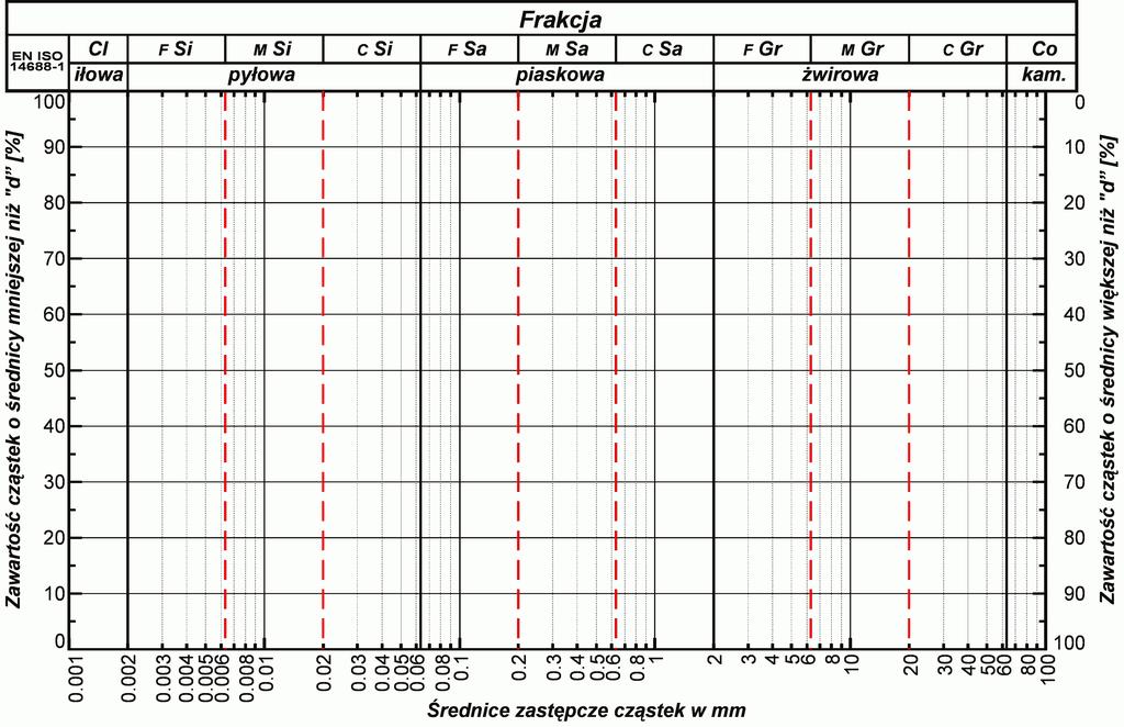 Analiza granulometryczna gruntu Punkt badań: Radomsko Obiekt: Zbiornik retencyjno-infiltracyjny Miejsce poboru próby: Otwór nr 1 Głębokość: 4,3-5,0 m p.p.t. Data poboru: 17.07.2014 Data badania: 24.