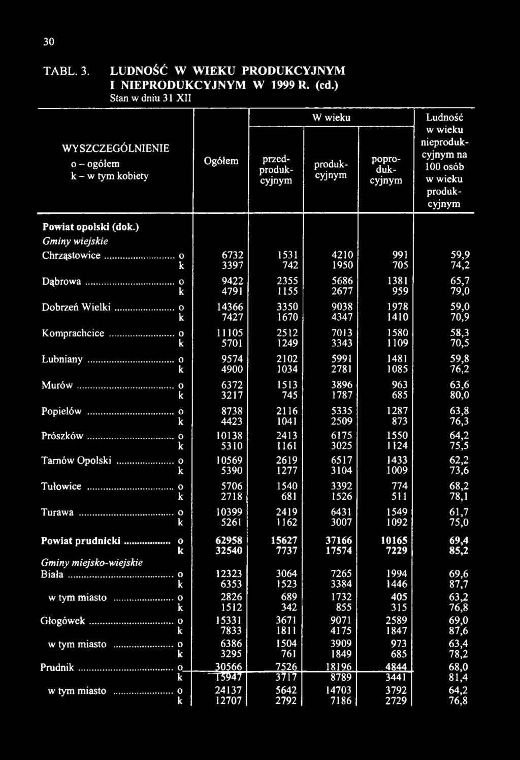 .. 0 9574 2102 5991 1481 59,8 k 4900 1034 2781 1085 76,2 M u ró w... 0 6372 1513 3896 963 63,6 k 3217 745 1787 685 80,0 Popielów... o 8738 2116 5335 1287 63,8 k 4423 1041 2509 873 76,3 Prószków.