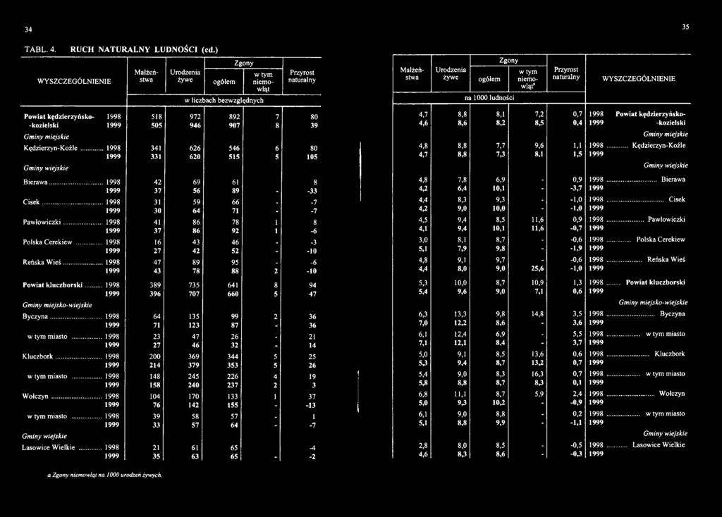 972 892 7 80 -kozielski 1999 505 946 907 8 39 Gminy miejskie K ędzierzyn-k oźle... 1998 341 626 546 6 80 1999 331 620 515 5 105 B ieraw a... 1998 42 69 61 8 1999 37 56 89 - -33 C isek.