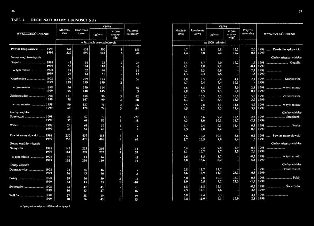 .. 1998 35 57 79 1-22 1999 37 68 86 1-18 Walce... 1998 24 61 59 1 2 1999 29 52 48-4 Powiat namysłowski 1998 250 457 453 3 4 1999 258 475 406 4 69 Namysłów.